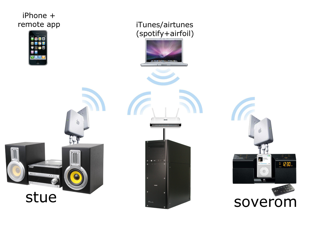 Wireless music zones